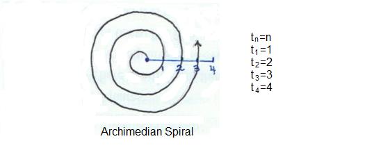 Archimedian Spiral